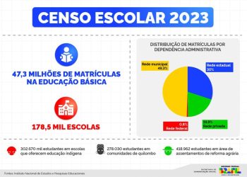 Brasil tem desafio na evasão escolar