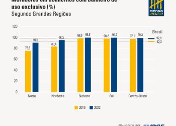 Direito de todos: Domicílios com coleta de esgoto crescem 18 pontos percentuais desde 2000