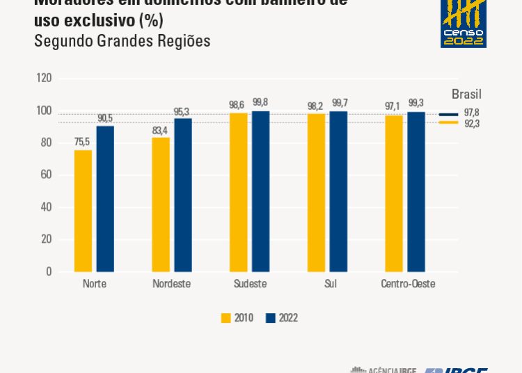 Direito de todos: Domicílios com coleta de esgoto crescem 18 pontos percentuais desde 2000