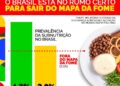 Mapa da Fome: insegurança alimentar severa cai 85% no Brasil em 2023