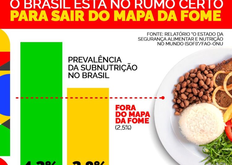 Mapa da Fome: insegurança alimentar severa cai 85% no Brasil em 2023