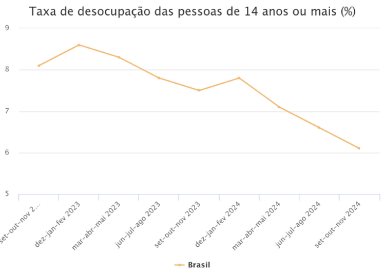 Brasil: Desocupação recua para 6,1% em novembro e é a menor taxa desde 2012