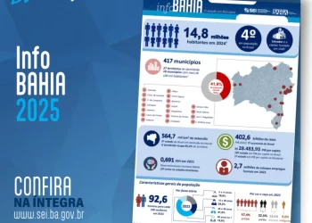 Apenas 18 municípios concentram quase metade da população da Bahia