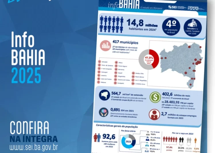 Apenas 18 municípios concentram quase metade da população da Bahia