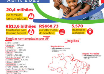 Repasses do Bolsa Família chegam a 20,48 milhões de famílias em Abril de 2025