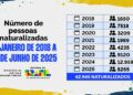 Migração: Governo agiliza emissão de certidão positiva de brasileiros naturalizados