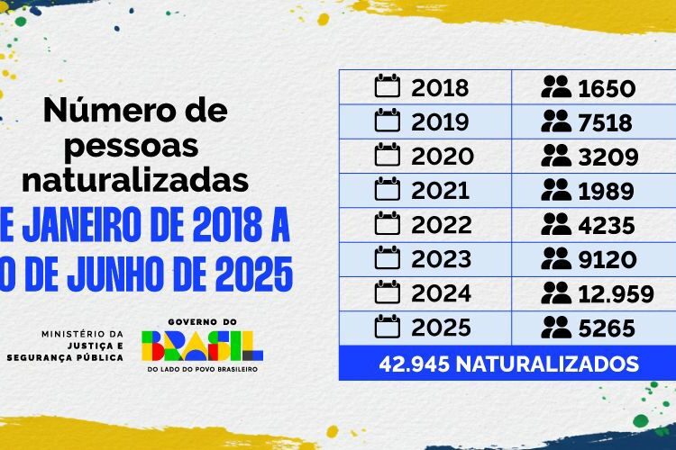 Migração: Governo agiliza emissão de certidão positiva de brasileiros naturalizados