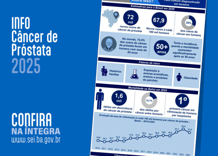 Info Câncer de Próstata: De cada cinco homens vítimas de câncer na Bahia, um deles foi por câncer de próstata