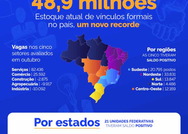 Brasil chegou ao patamar de 1,8 milhão de empregos com carteira assinada gerados em dez meses de 2025