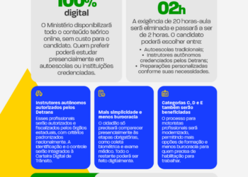 Entenda o que muda após Contran aprovar resolução que democratiza acesso à CNH