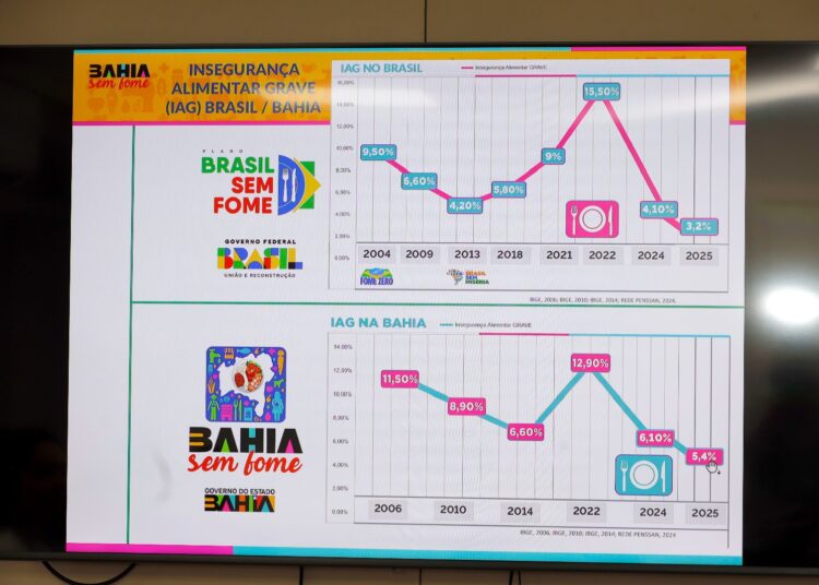 Bahia Sem Fome: estado apresenta menor taxa de fome grave nos últimos três anos