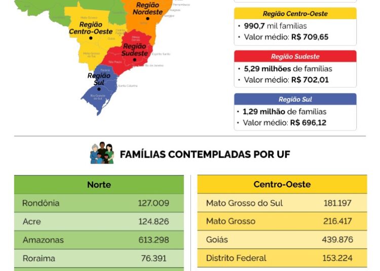 Bolsa Família chega a 18,77 milhões de beneficiários do país a partir desta segunda (19)