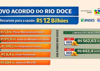 Notícias Nacionais: Ações de saúde do Novo Acordo do Rio Doce receberam quase R$ 1 bilhão em repasses em 2025