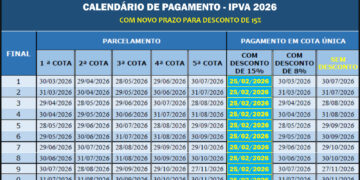 À vista: Desconto de 15% no IPVA é prorrogado até 25 de fevereiro
