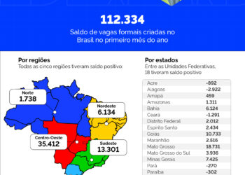 Saldo positivo: Brasil gera 112,3 mil novos empregos formais em janeiro
