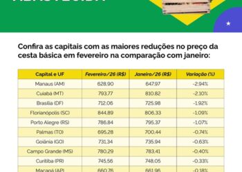 Brasil: redução dos preços dos alimentos e a Política de Valorização do Salário Mínimo resultaram em maior poder de compra para a população