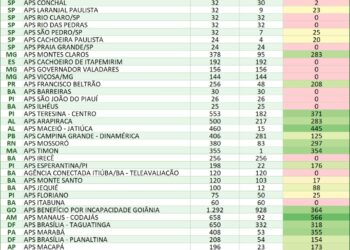 Benefícios: Previdência fará mutirão de perícia médica para benefícios assistenciais e por incapacidade nos dias 7 e 8 de março
