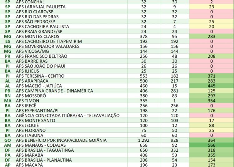 Benefícios: Previdência fará mutirão de perícia médica para benefícios assistenciais e por incapacidade nos dias 7 e 8 de março