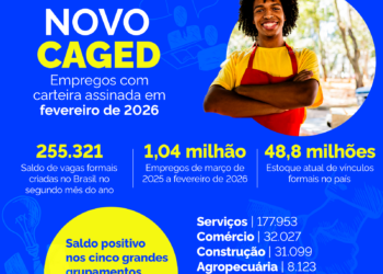 Trabalho e emprego: Brasil gera 255,3 mil novos empregos formais em fevereiro