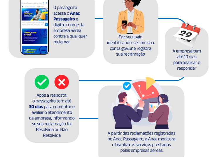 Empresas aéreas: Reclamações e consultas sobre os serviços podem ser feitas em portal