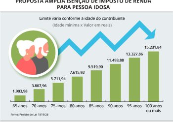 Administração Pública: Projeto amplia isenção de Imposto de Renda para aposentados e pensionistas idosos