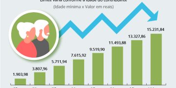 Administração Pública: Projeto amplia isenção de Imposto de Renda para aposentados e pensionistas idosos