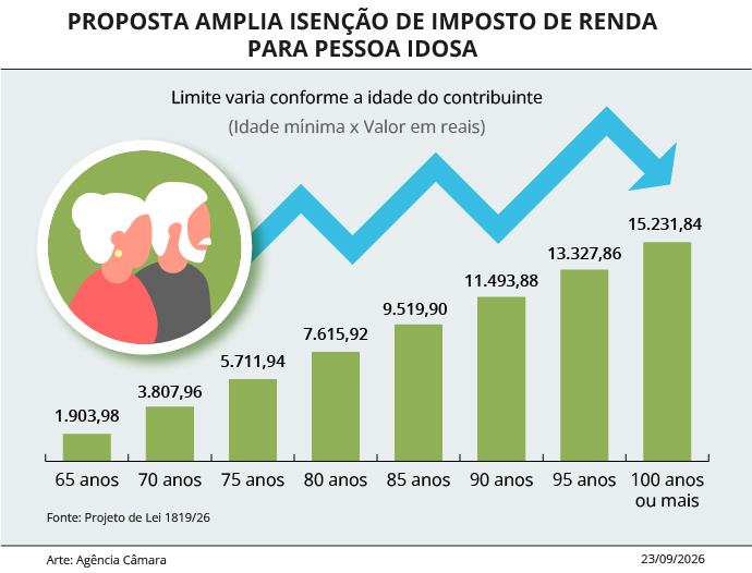 Administração Pública: Projeto amplia isenção de Imposto de Renda para aposentados e pensionistas idosos