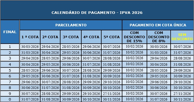 Pagamento: Veículos com placas de finais 7 e 8 devem quitar o IPVA até o fim de outubro
